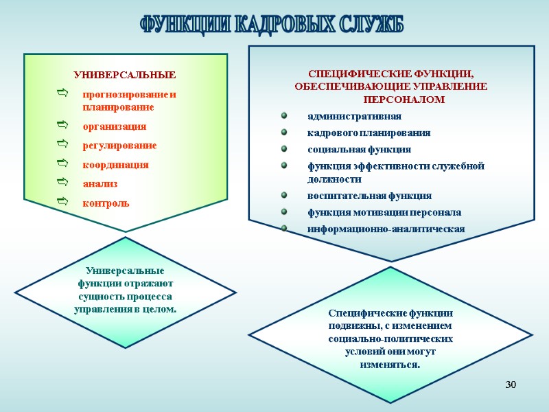 30 ФУНКЦИИ КАДРОВЫХ СЛУЖБ УНИВЕРСАЛЬНЫЕ прогнозирование и планирование организация регулирование координация анализ контроль Универсальные